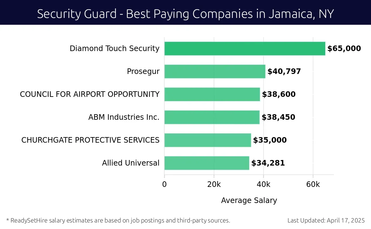 Graph displaying best paying company salaries for Security Guard jobs in Jamaica, NY, highlighting Diamond Touch Security with the highest at $65,000 and Allied Universal with the lowest at $34,281.