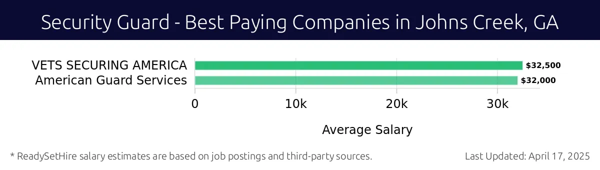 Graph displaying best paying company salaries for Security Guard jobs in Johns Creek, GA, highlighting VETS SECURING AMERICA with the highest at $32,500 and American Guard Services with the lowest at $32,000.