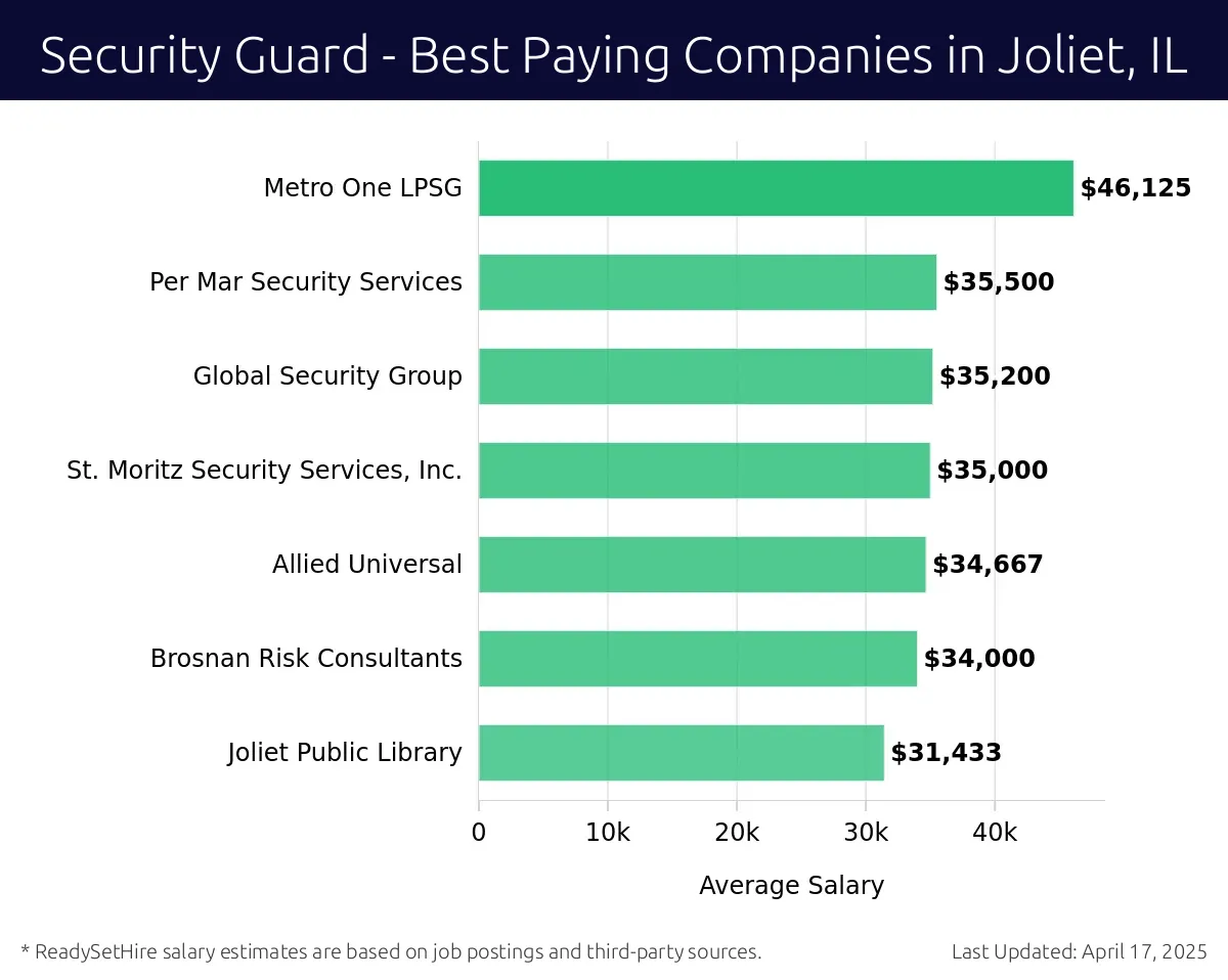 Graph displaying best paying company salaries for Security Guard jobs in Joliet, IL, highlighting Metro One LPSG with the highest at $46,125 and Joliet Public Library with the lowest at $31,433.