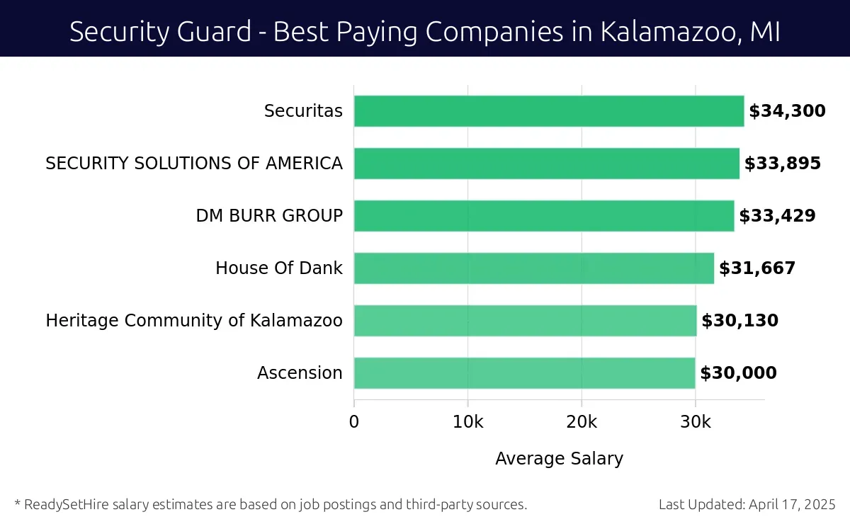 Graph displaying best paying company salaries for Security Guard jobs in Kalamazoo, MI, highlighting Securitas with the highest at $34,300 and Ascension with the lowest at $30,000.
