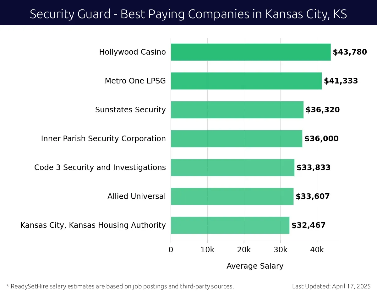 Graph displaying best paying company salaries for Security Guard jobs in Kansas City, KS, highlighting Hollywood Casino with the highest at $43,780 and Kansas City, Kansas Housing Authority with the lowest at $32,467.