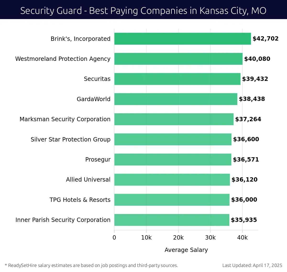 Graph displaying best paying company salaries for Security Guard jobs in Kansas City, MO, highlighting Brink's, Incorporated with the highest at $42,702 and Inner Parish Security Corporation with the lowest at $35,935.