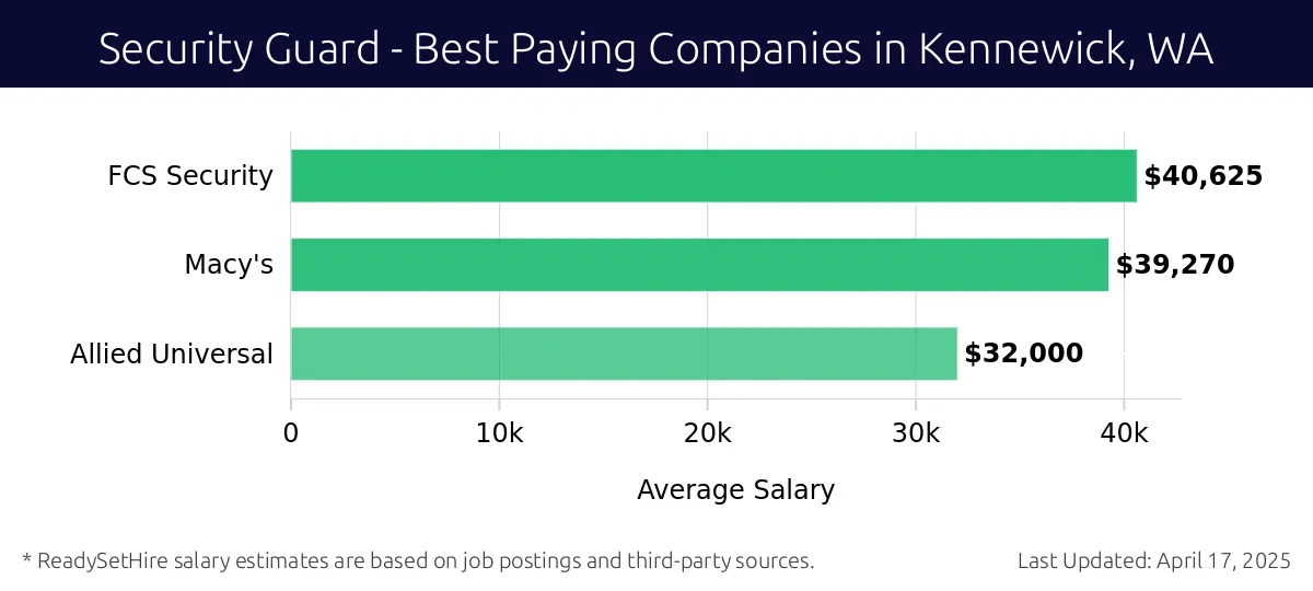 Graph displaying best paying company salaries for Security Guard jobs in Kennewick, WA, highlighting FCS Security with the highest at $40,625 and Allied Universal with the lowest at $32,000.