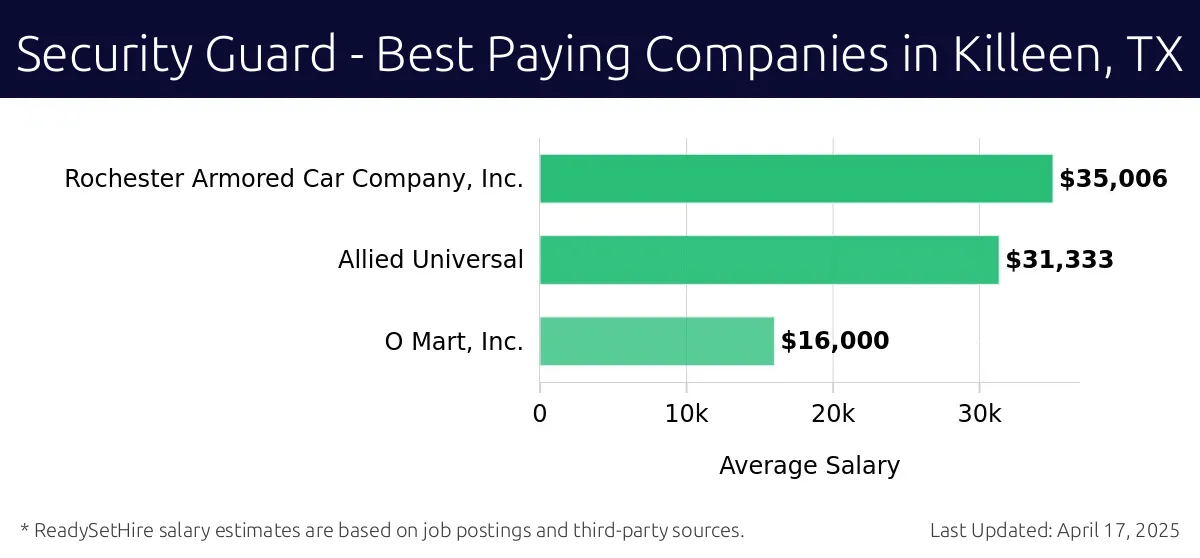 Graph displaying best paying company salaries for Security Guard jobs in Killeen, TX, highlighting Rochester Armored Car Company, Inc. with the highest at $35,006 and O Mart, Inc. with the lowest at $16,000.