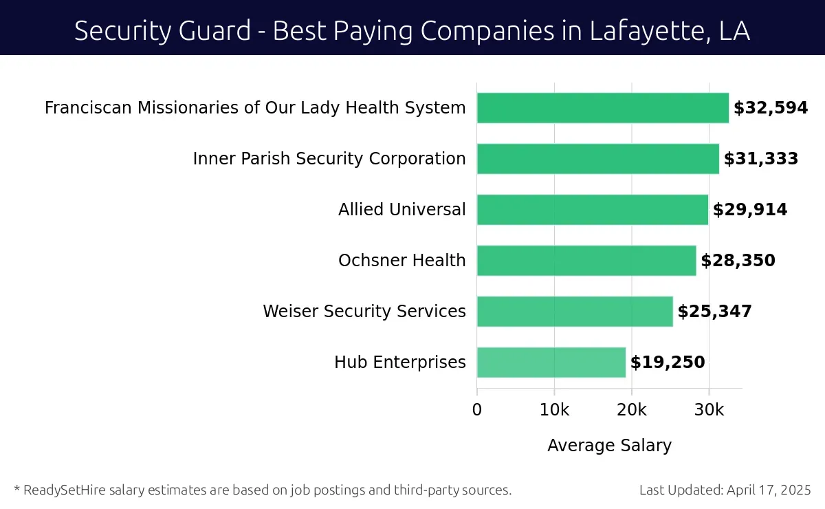 Graph displaying best paying company salaries for Security Guard jobs in Lafayette, LA, highlighting Franciscan Missionaries of Our Lady Health System with the highest at $32,594 and Hub Enterprises with the lowest at $19,250.