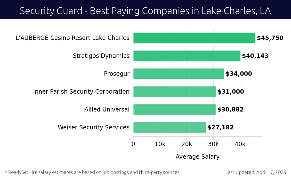Graph displaying best paying company salaries for Security Guard jobs in Lake Charles, LA, highlighting L'AUBERGE Casino Resort Lake Charles with the highest at $45,750 and Weiser Security Services with the lowest at $27,182.