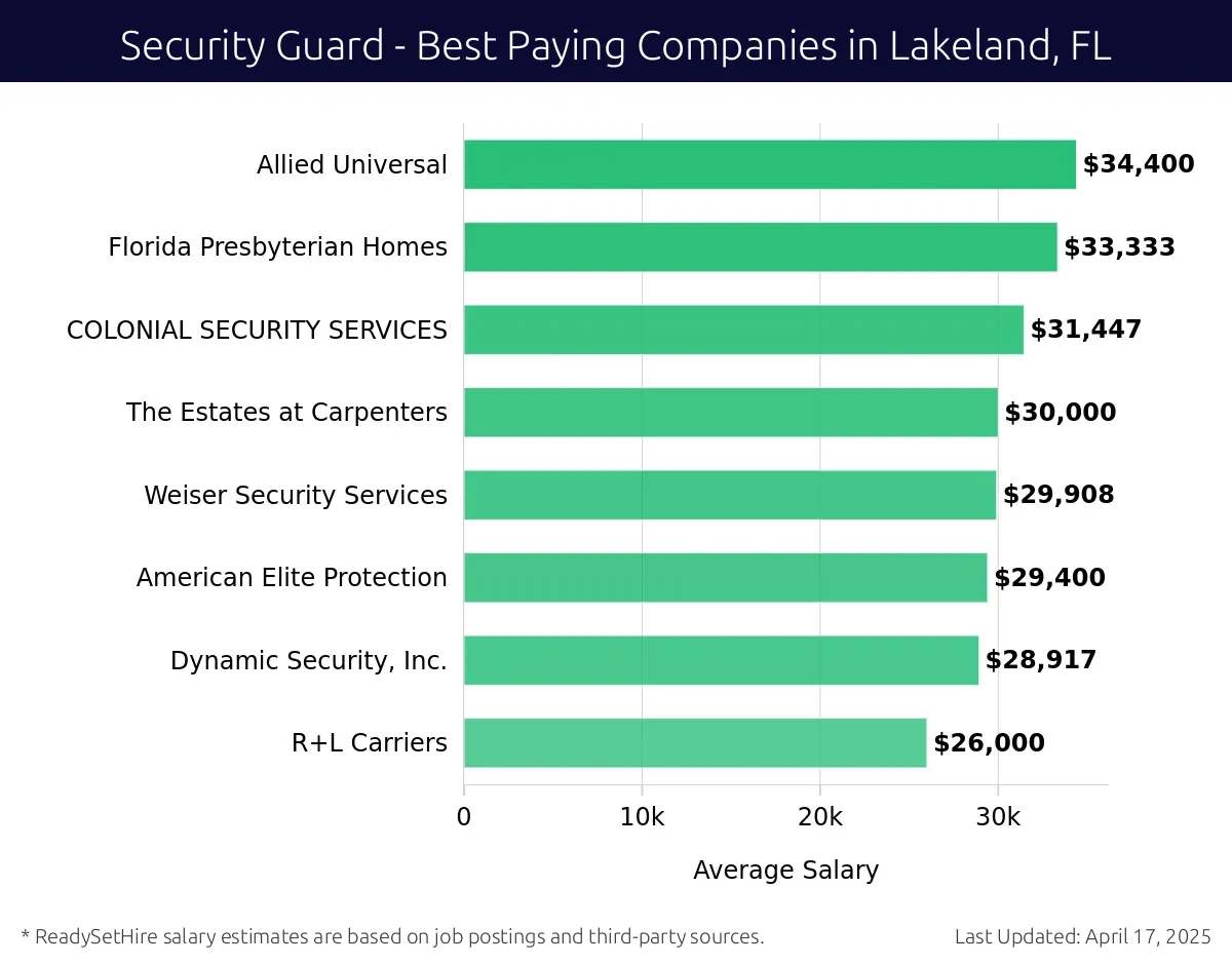 Graph displaying best paying company salaries for Security Guard jobs in Lakeland, FL, highlighting Prosegur with the highest at $34,400 and R+L Carriers with the lowest at $26,000.