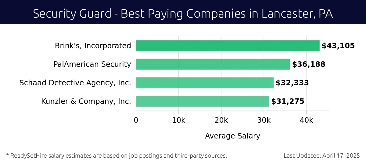 Graph displaying best paying company salaries for Security Guard jobs in Lancaster, PA, highlighting Brink's, Incorporated with the highest at $43,105 and Kunzler & Company, Inc. with the lowest at $31,275.