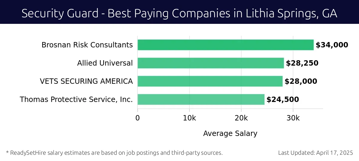 Graph displaying best paying company salaries for Security Guard jobs in Lithia Springs, GA, highlighting Brosnan Risk Consultants with the highest at $34,000 and Thomas Protective Service, Inc. with the lowest at $24,500.