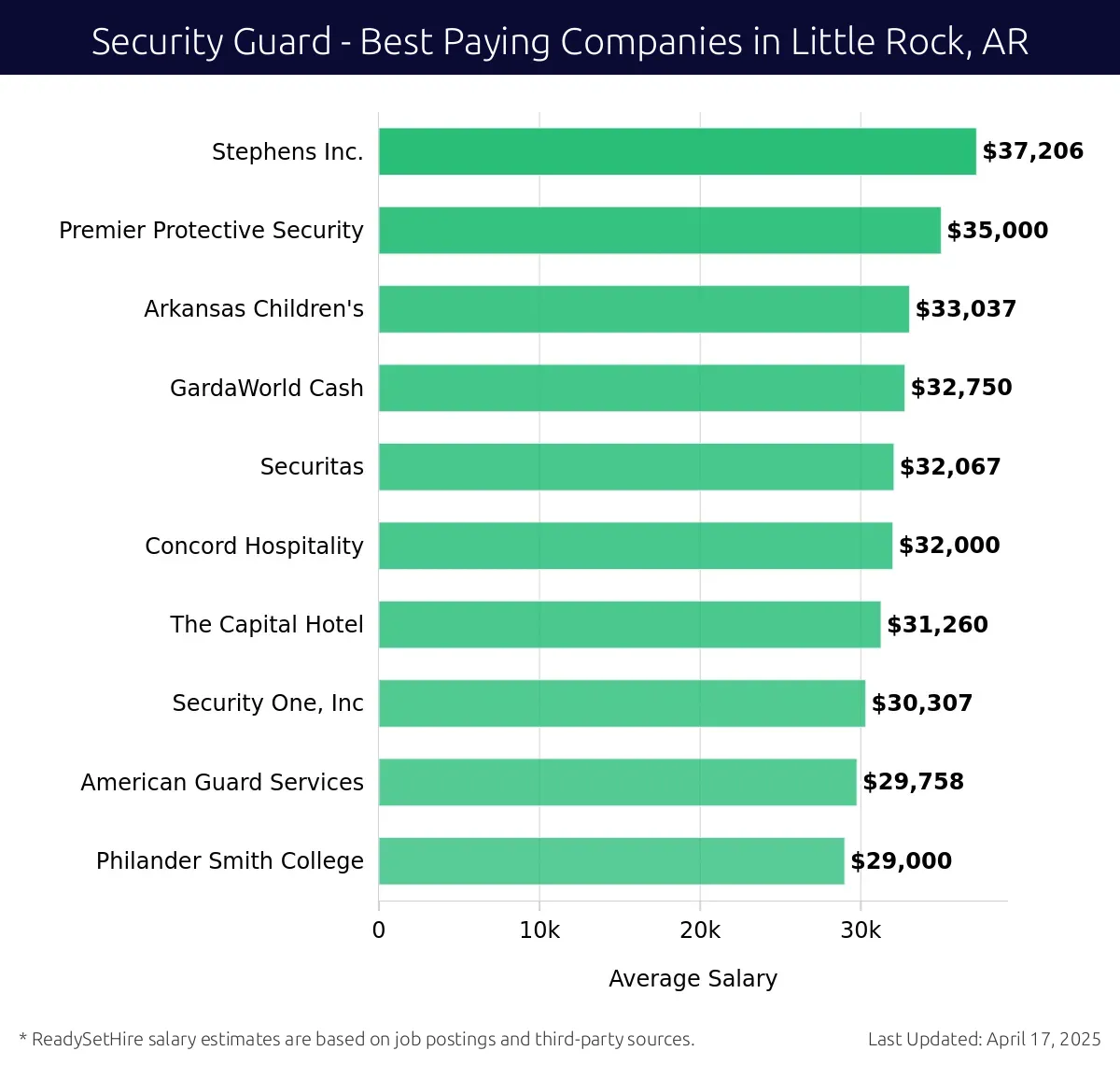 Graph displaying best paying company salaries for Security Guard jobs in Little Rock, AR, highlighting Stephens Inc. with the highest at $37,206 and Philander Smith College with the lowest at $29,000.