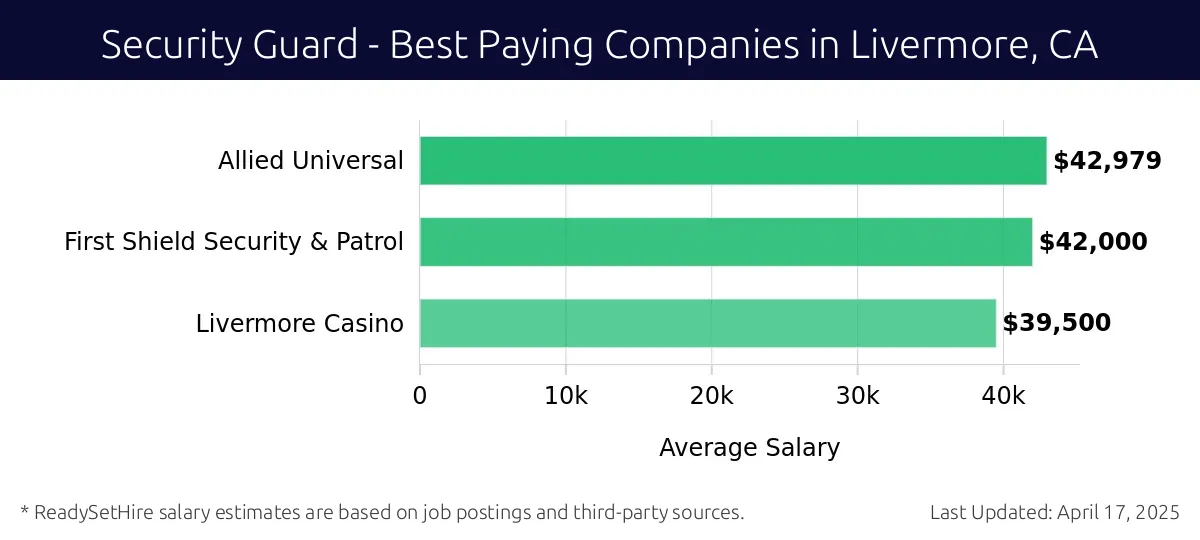 Graph displaying best paying company salaries for Security Guard jobs in Livermore, CA, highlighting Allied Universal with the highest at $42,979 and Livermore Casino with the lowest at $39,500.