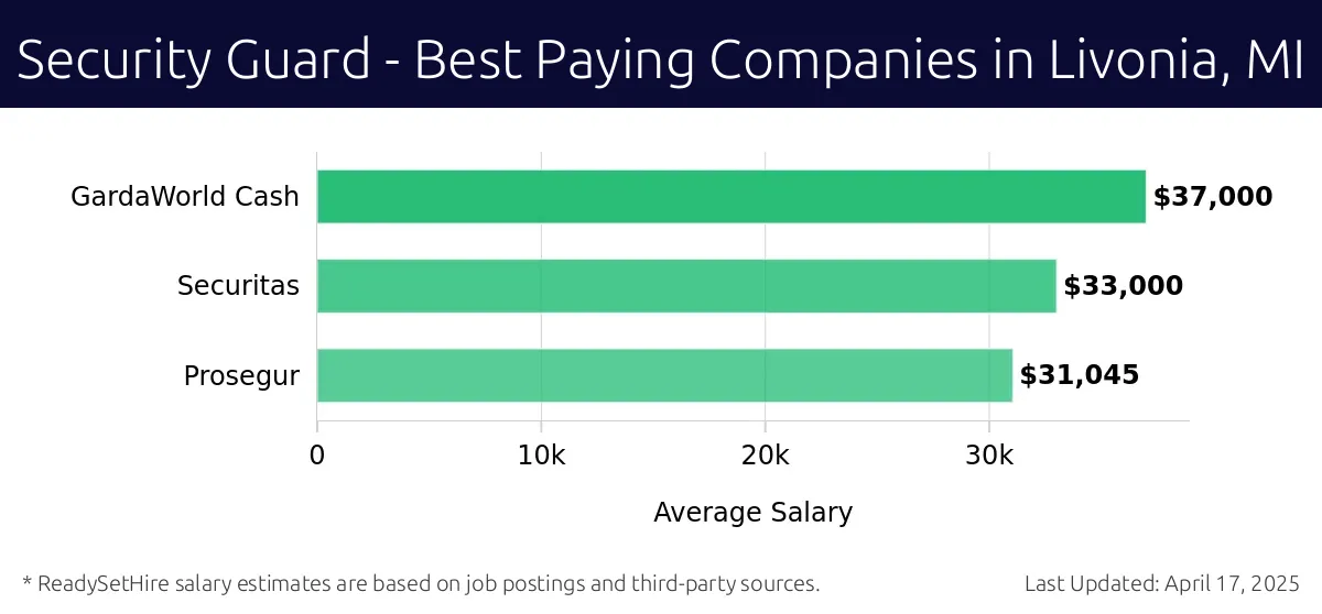 Graph displaying best paying company salaries for Security Guard jobs in Livonia, MI, highlighting GardaWorld Cash with the highest at $37,000 and Prosegur with the lowest at $31,045.