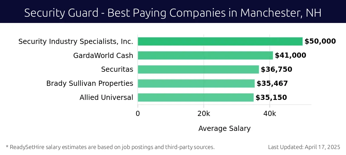 Graph displaying best paying company salaries for Security Guard jobs in Manchester, NH, highlighting Security Industry Specialists, Inc. with the highest at $50,000 and Allied Universal with the lowest at $35,150.