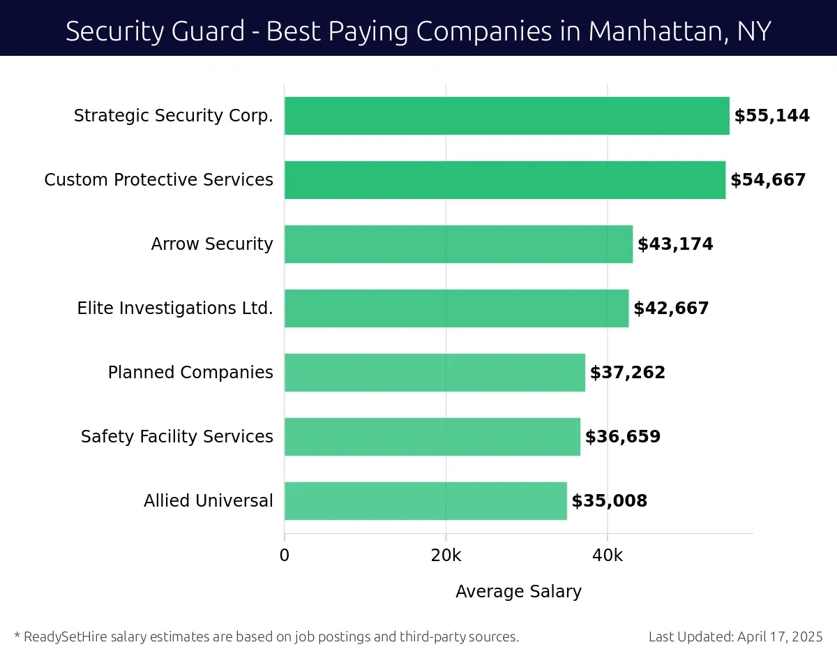 Graph displaying best paying company salaries for Security Guard jobs in Manhattan, NY, highlighting Strategic Security Corp. with the highest at $55,144 and Allied Universal with the lowest at $35,008.