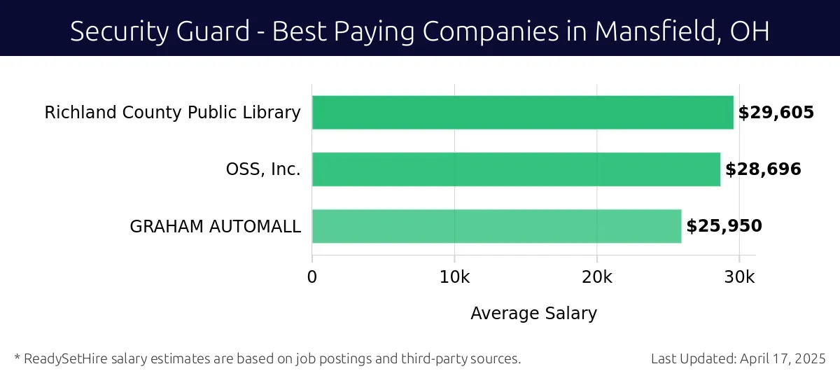 Graph displaying best paying company salaries for Security Guard jobs in Mansfield, OH, highlighting Richland County Public Library with the highest at $29,605 and GRAHAM AUTOMALL with the lowest at $25,950.