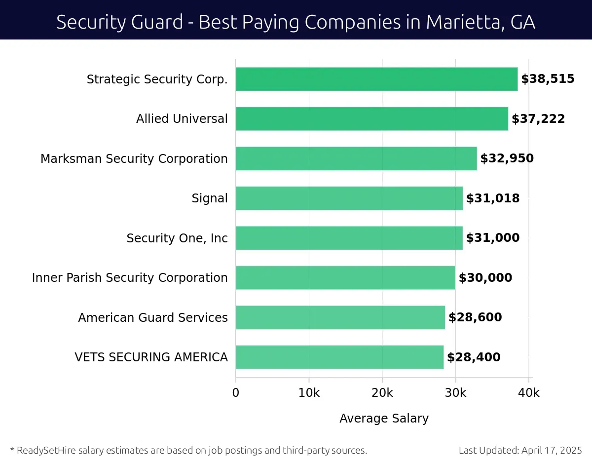Graph displaying best paying company salaries for Security Guard jobs in Marietta, GA, highlighting Strategic Security Corp. with the highest at $38,515 and Marksman Security Corporation with the lowest at $32,950.
