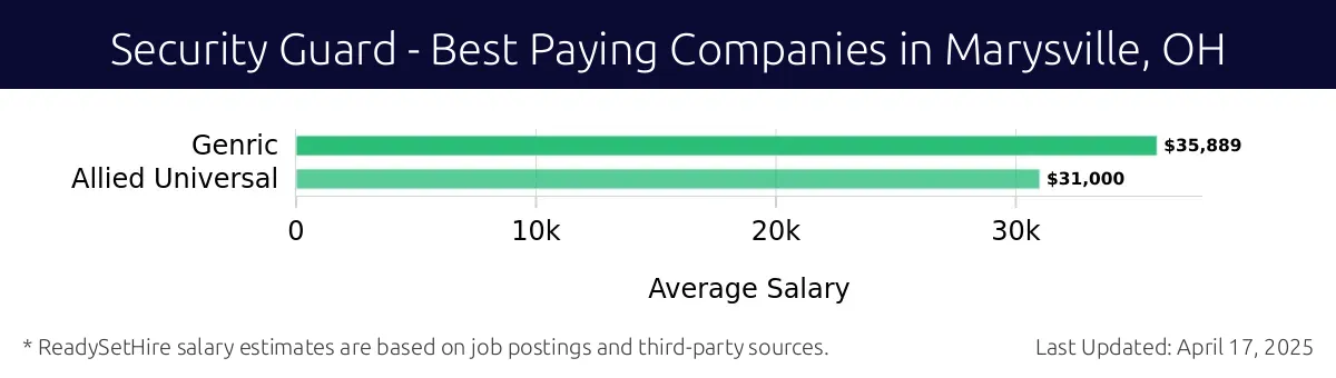 Graph displaying best paying company salaries for Security Guard jobs in Marysville, OH, highlighting Allied Universal with the highest at $35,889 and Generic with the lowest at $31,000.