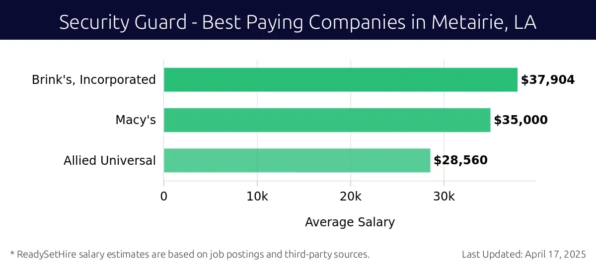 Graph displaying best paying company salaries for Security Guard jobs in Metairie, LA, highlighting Brink's, Incorporated with the highest at $37,904 and Allied Universal with the lowest at $28,560.