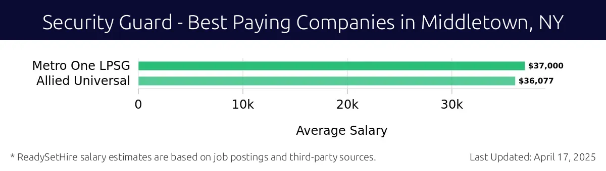 Graph displaying best paying company salaries for Security Guard jobs in Middletown, NY, highlighting Metro One LPSG with the highest at $37,000 and Allied Universal with the lowest at $36,077.