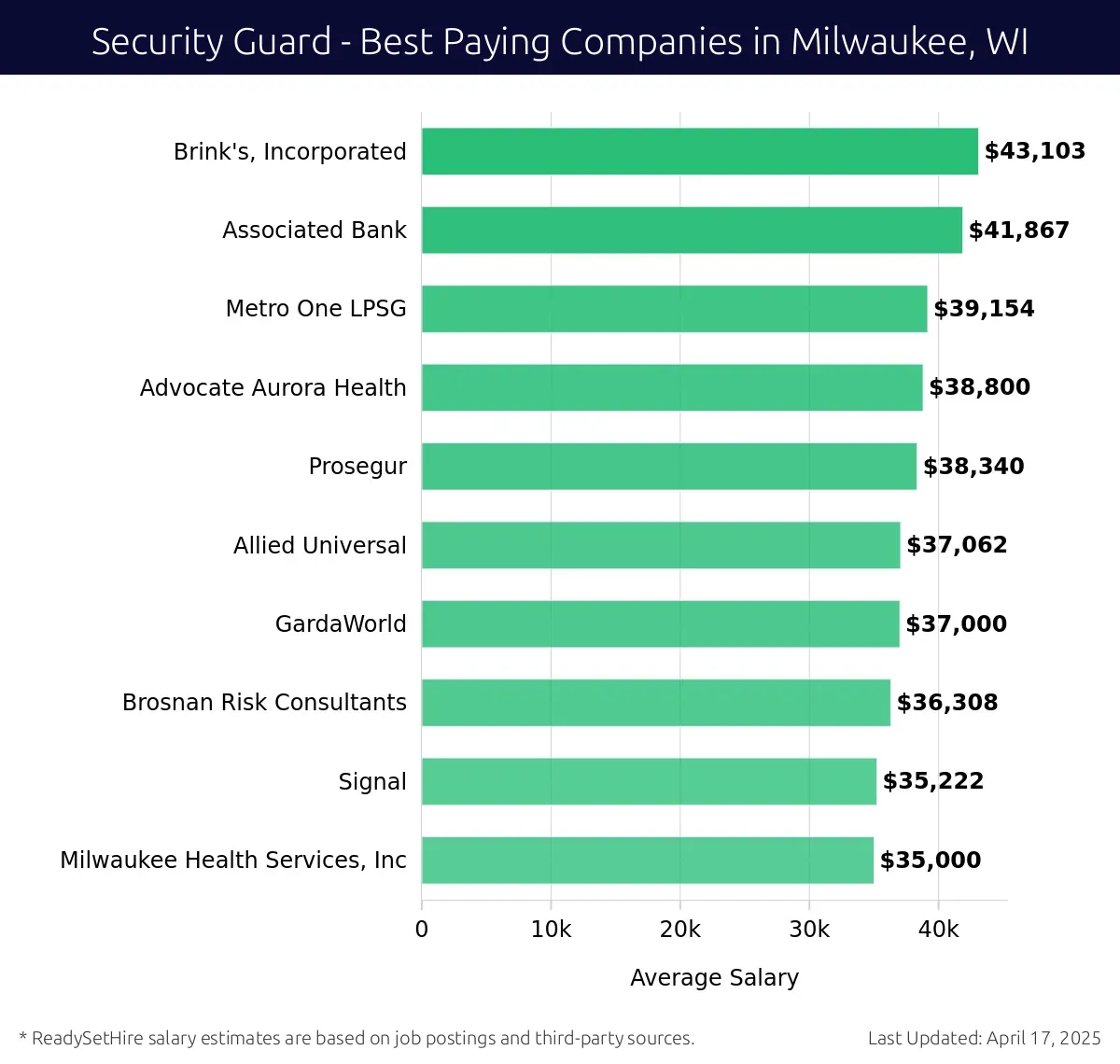 Graph displaying best paying company salaries for Security Guard jobs in Milwaukee, WI, highlighting Brink's, Incorporated with the highest at $43,103 and Milwaukee Health Services, Inc with the lowest at $35,000.