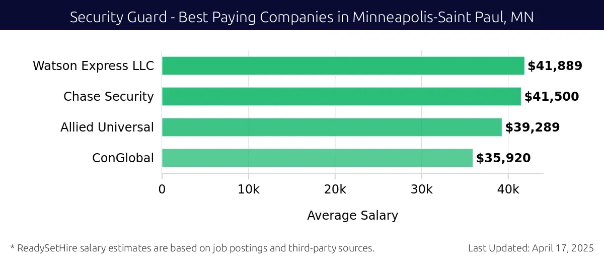 Graph displaying best paying company salaries for Security Guard jobs in Minneapolis-Saint Paul, MN, highlighting Watson Express LLC with the highest at $41,889 and ConGlobal with the lowest at $35,920.