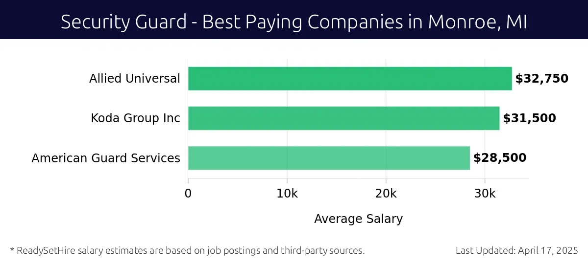 Graph displaying best paying company salaries for Security Guard jobs in Monroe, MI, highlighting Allied Universal with the highest at $32,750 and American Guard Services with the lowest at $28,500.
