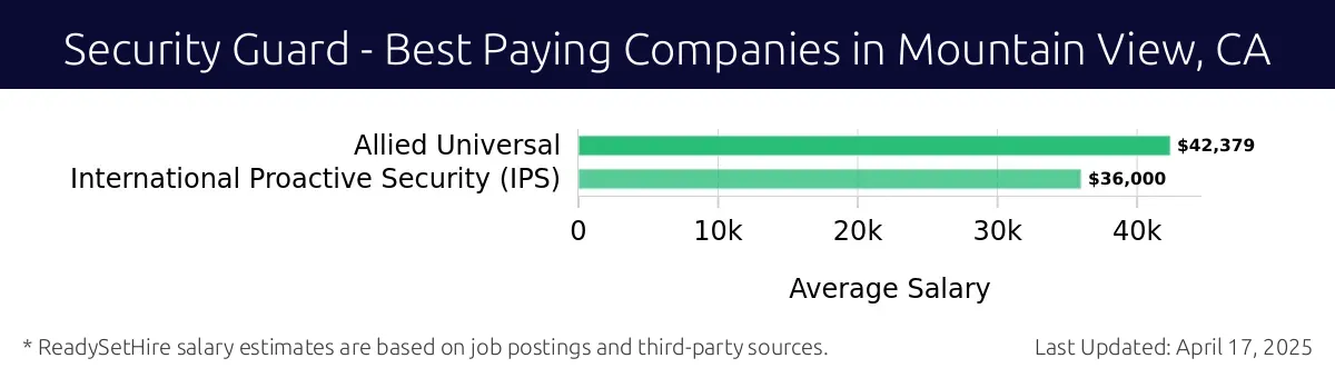 Graph displaying best paying company salaries for Security Guard jobs in Mountain View, CA, highlighting Allied Universal with the highest at $42,379 and International Proactive Security (IPS) with the lowest at $36,000.