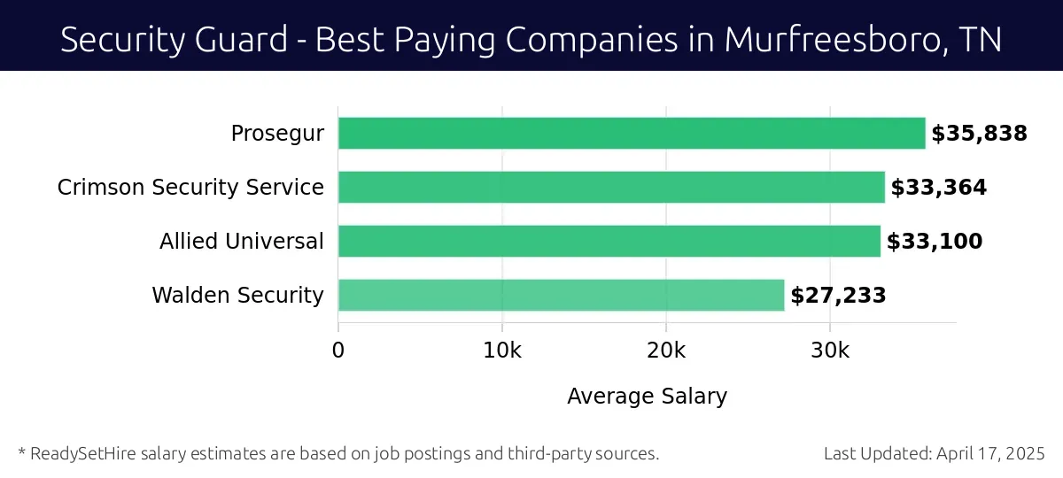 Graph displaying best paying company salaries for Security Guard jobs in Murfreesboro, TN, highlighting Prosegur with the highest at $35,838 and Walden Security with the lowest at $27,233.