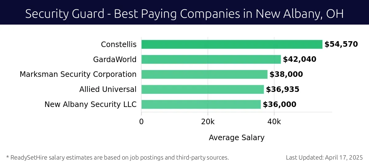 Graph displaying best paying company salaries for Security Guard jobs in New Albany, OH, highlighting Constellis with the highest at $54,570 and New Albany Security LLC with the lowest at $36,000.
