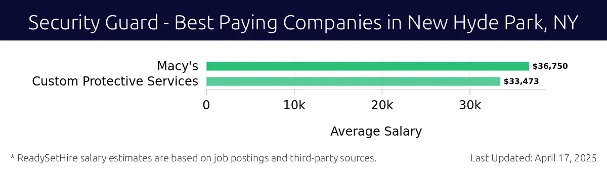 Graph displaying best paying company salaries for Security Guard jobs in New Hyde Park, NY, highlighting Macy's with the highest at $36,750 and Custom Protective Services with the lowest at $33,473.