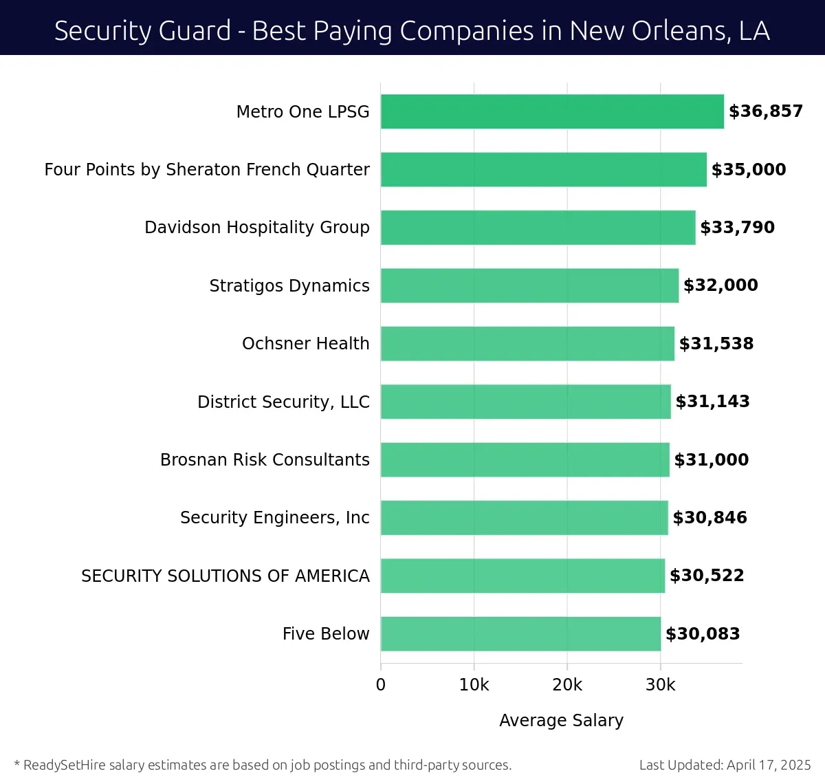 Graph displaying best paying company salaries for Security Guard jobs in New Orleans, LA, highlighting Metro One LPSG with the highest at $36,857 and Five Below with the lowest at $30,083.