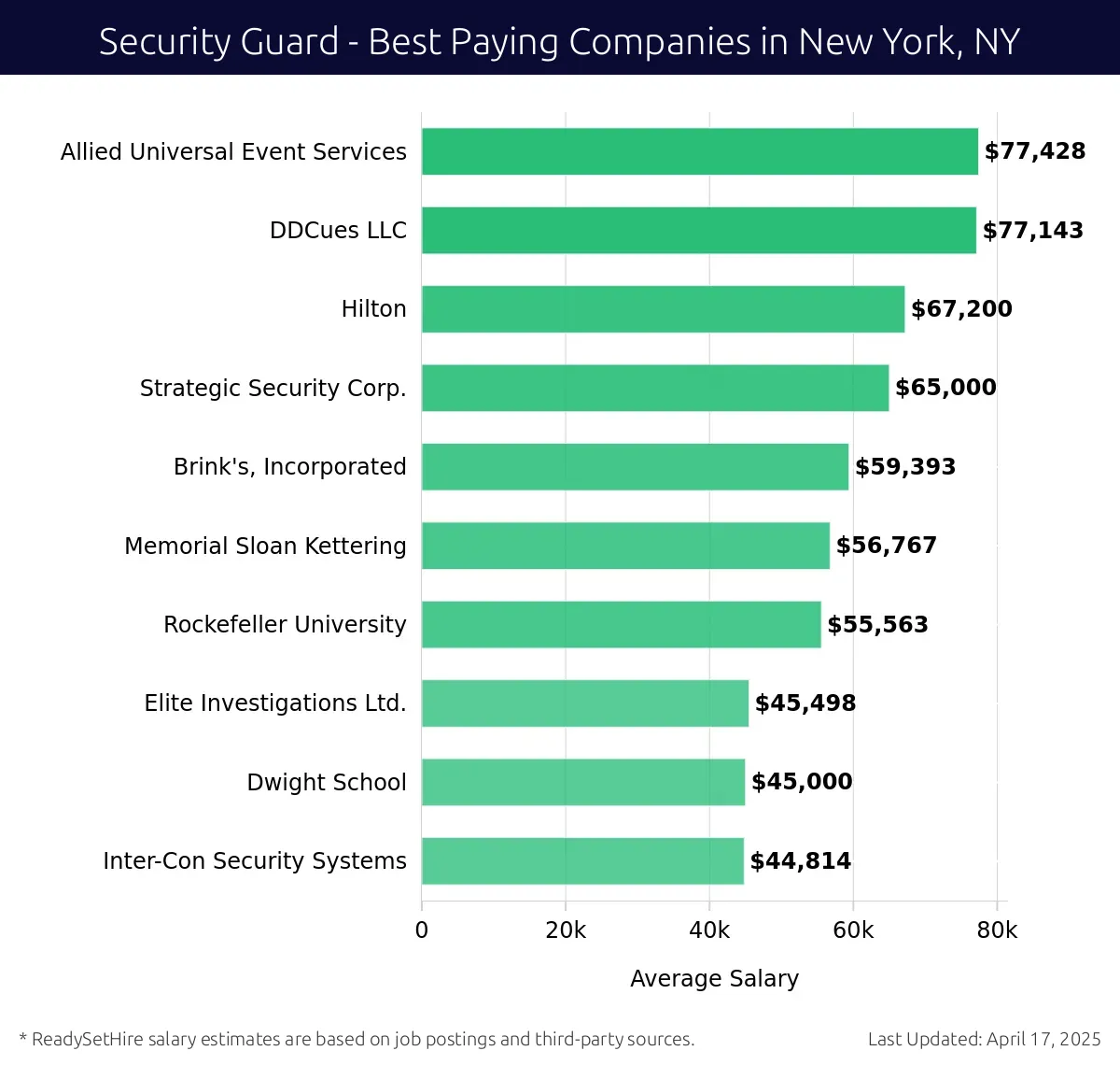 Graph displaying best paying company salaries for Security Guard jobs in New York, NY, highlighting Allied Universal Event Services with the highest at $77,428 and Inter-Con Security Systems with the lowest at $44,814.