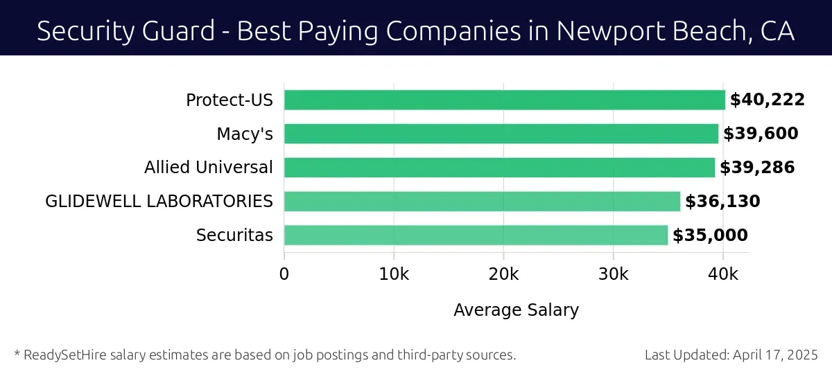 Graph displaying best paying company salaries for Security Guard jobs in Newport Beach, CA, highlighting Protect-US with the highest at $40,222 and Securitas with the lowest at $35,000.