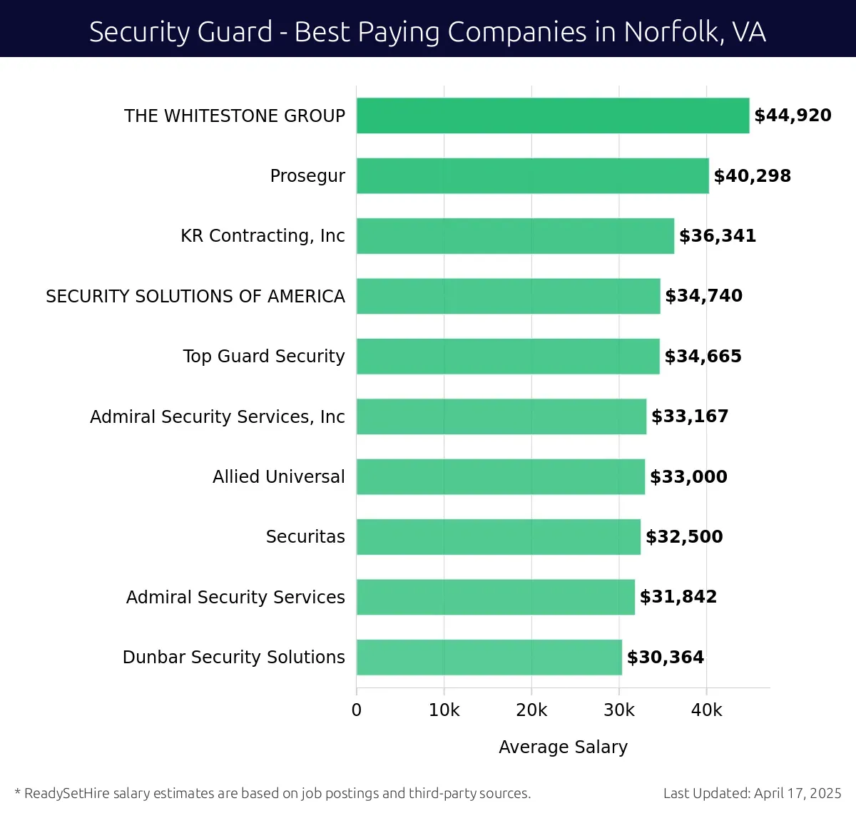 Graph displaying best paying company salaries for Security Guard jobs in Norfolk, VA, highlighting THE WHITESTONE GROUP with the highest at $44,920 and Dunbar Security Solutions with the lowest at $30,364.