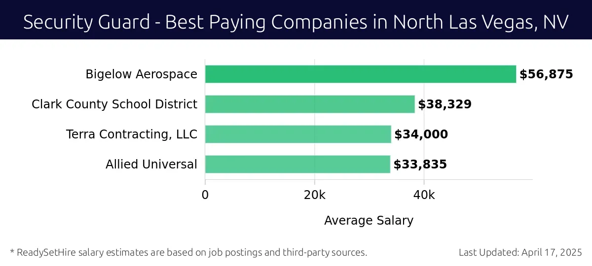Graph displaying best paying company salaries for Security Guard jobs in North Las Vegas, NV, highlighting Bigelow Aerospace with the highest at $56,875 and Allied Universal with the lowest at $33,835.