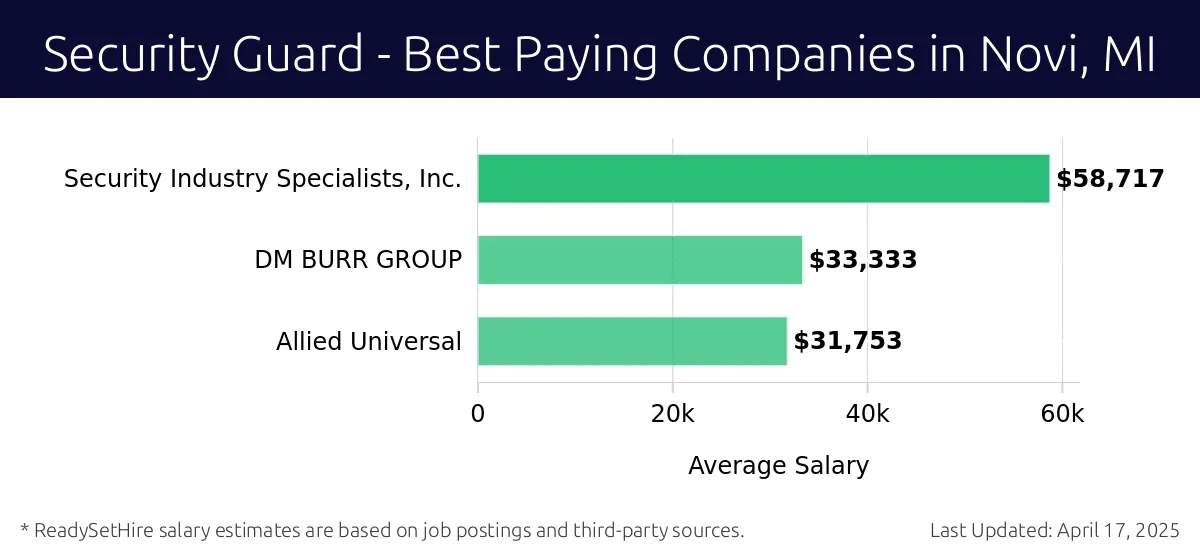 Graph displaying best paying company salaries for Security Guard jobs in Novi, MI, highlighting Security Industry Specialists, Inc. with the highest at $58,717 and Allied Universal with the lowest at $31,753.