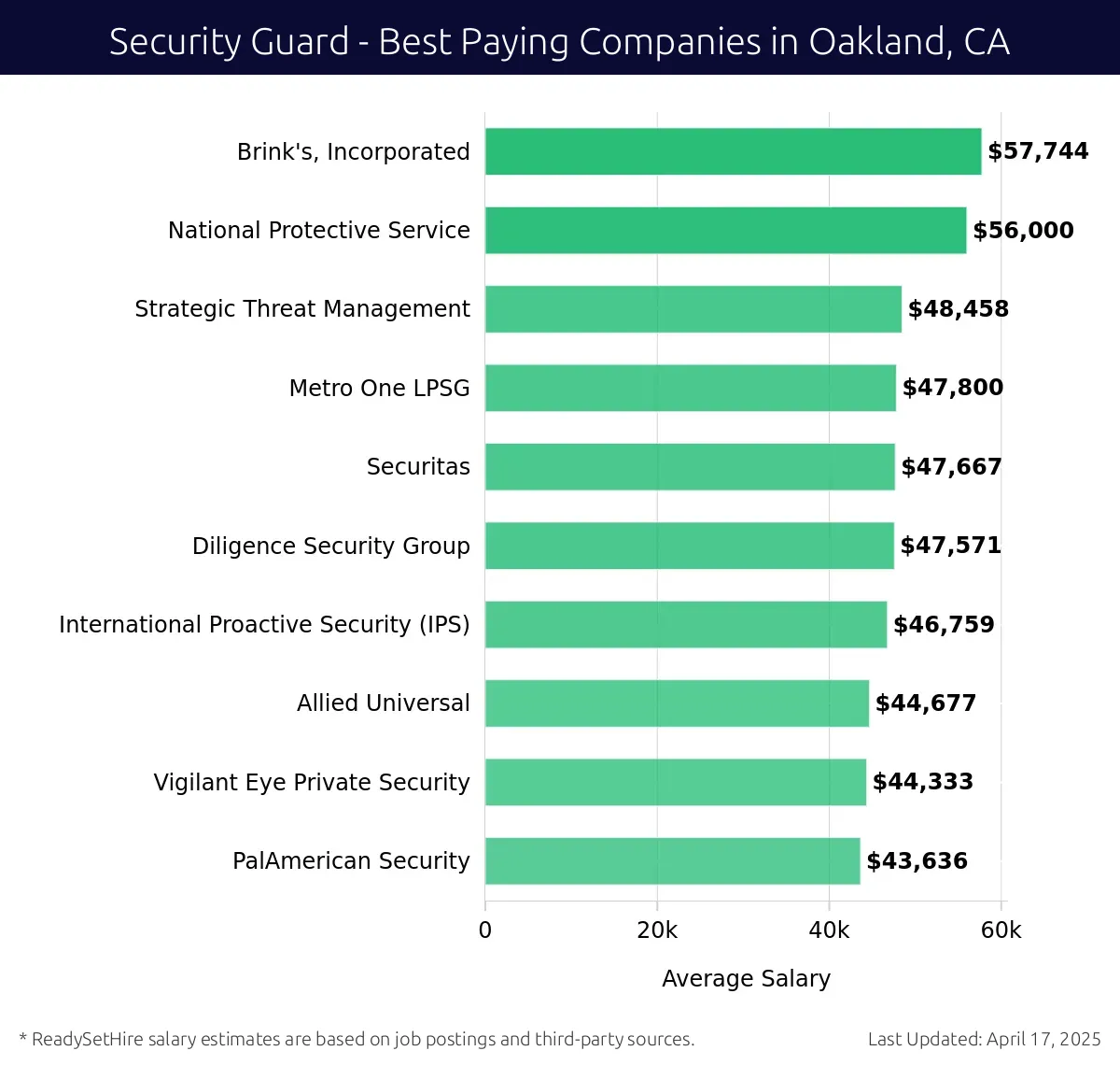 Graph displaying best paying company salaries for Security Guard jobs in Oakland, CA, highlighting Brink's, Incorporated with the highest at $57,744 and Securitas with the lowest at $47,667.