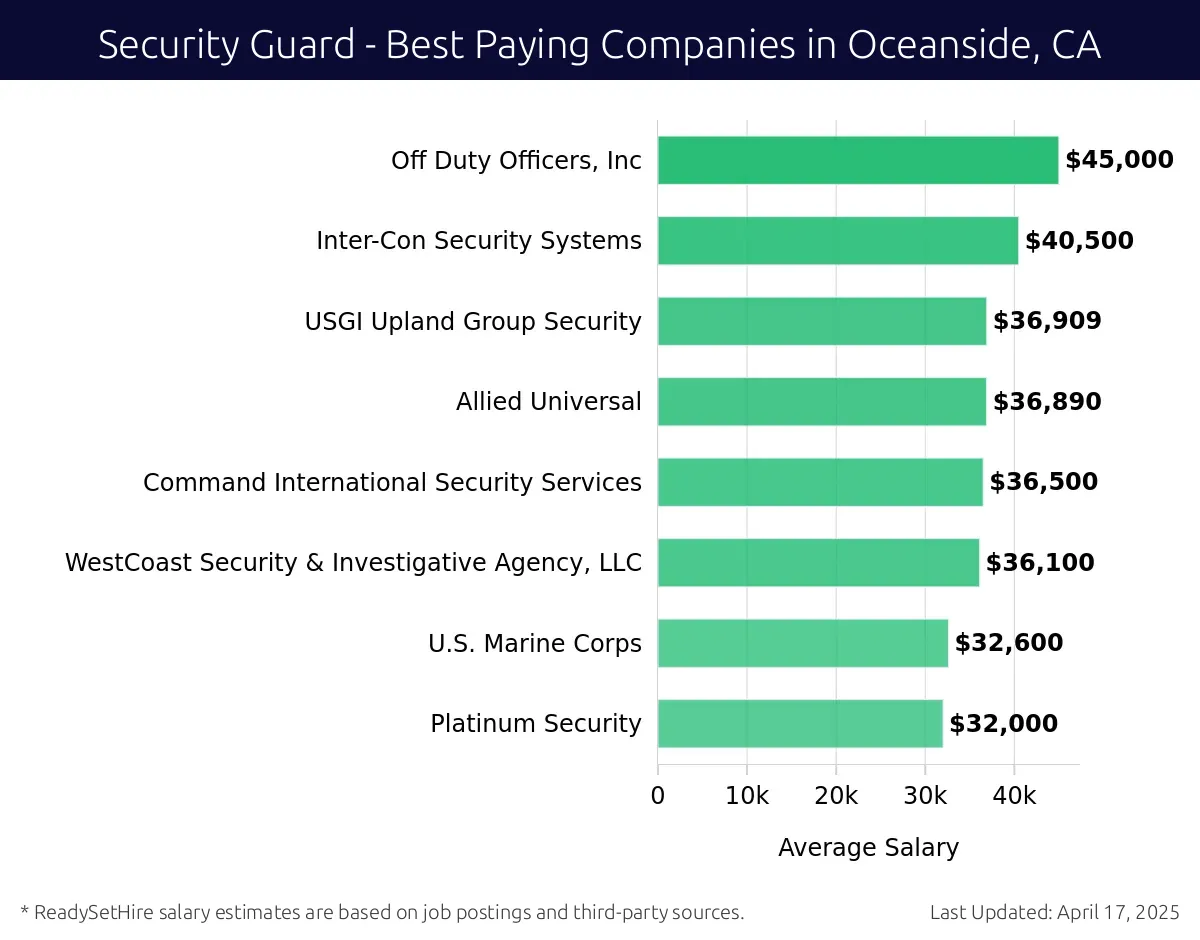Graph displaying best paying company salaries for Security Guard jobs in Oceanside, CA, highlighting Off Duty Officers, Inc with the highest at $45,000 and Platinum Security with the lowest at $32,000.