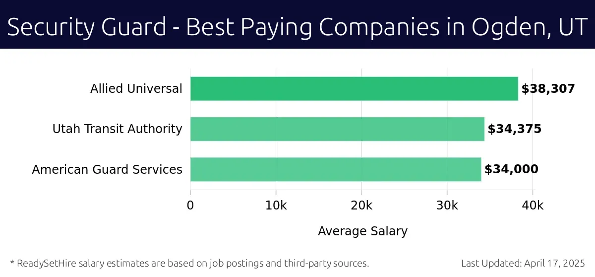 Graph displaying best paying company salaries for Security Guard jobs in Ogden, UT, highlighting Allied Universal with the highest at $38,307 and American Guard Services with the lowest at $34,000.
