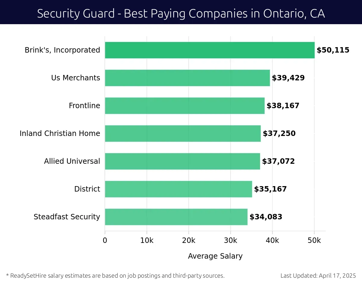 Graph displaying best paying company salaries for Security Guard jobs in Ontario, CA, highlighting Brink's, Incorporated with the highest at $50,115 and Steadfast Security with the lowest at $34,083.