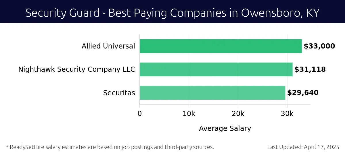 Graph displaying best paying company salaries for Security Guard jobs in Owensboro, KY, highlighting Allied Universal with the highest at $33,000 and Securitas with the lowest at $29,640.