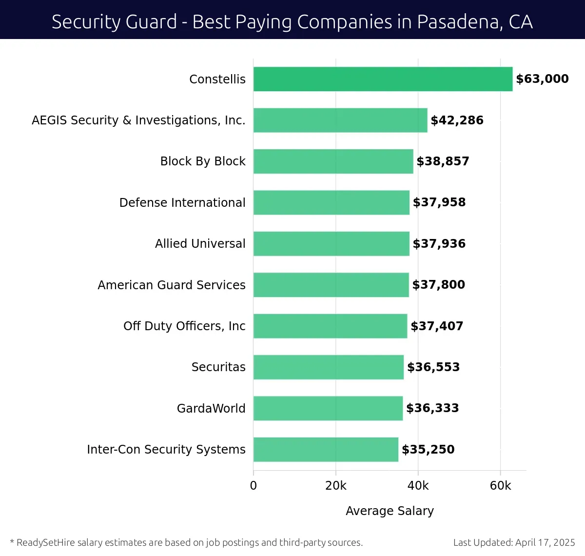 Graph displaying best paying company salaries for Security Guard jobs in Pasadena, CA, highlighting Constellis with the highest at $63,000 and Inter-Con Security Systems with the lowest at $35,250.