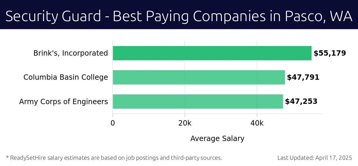 Graph displaying best paying company salaries for Security Guard jobs in Pasco, WA, highlighting Brink's, Incorporated with the highest at $55,179 and Army Corps of Engineers with the lowest at $47,253.