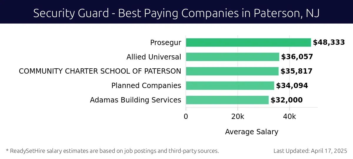 Graph displaying best paying company salaries for Security Guard jobs in Paterson, NJ, highlighting Prosegur with the highest at $48,333 and COMMUNITY CHARTER SCHOOL OF PATERSON with the lowest at $35,817.