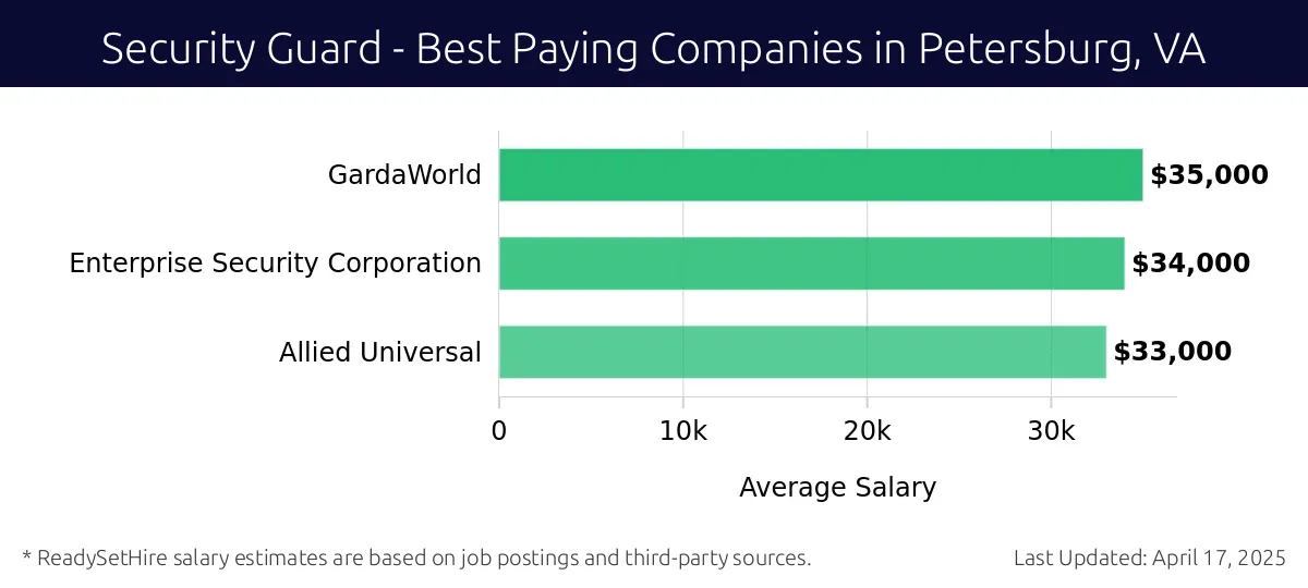 Graph displaying best paying company salaries for Security Guard jobs in Petersburg, VA, highlighting RMC Events with the highest at $35,000 and Allied Universal with the lowest at $33,000.