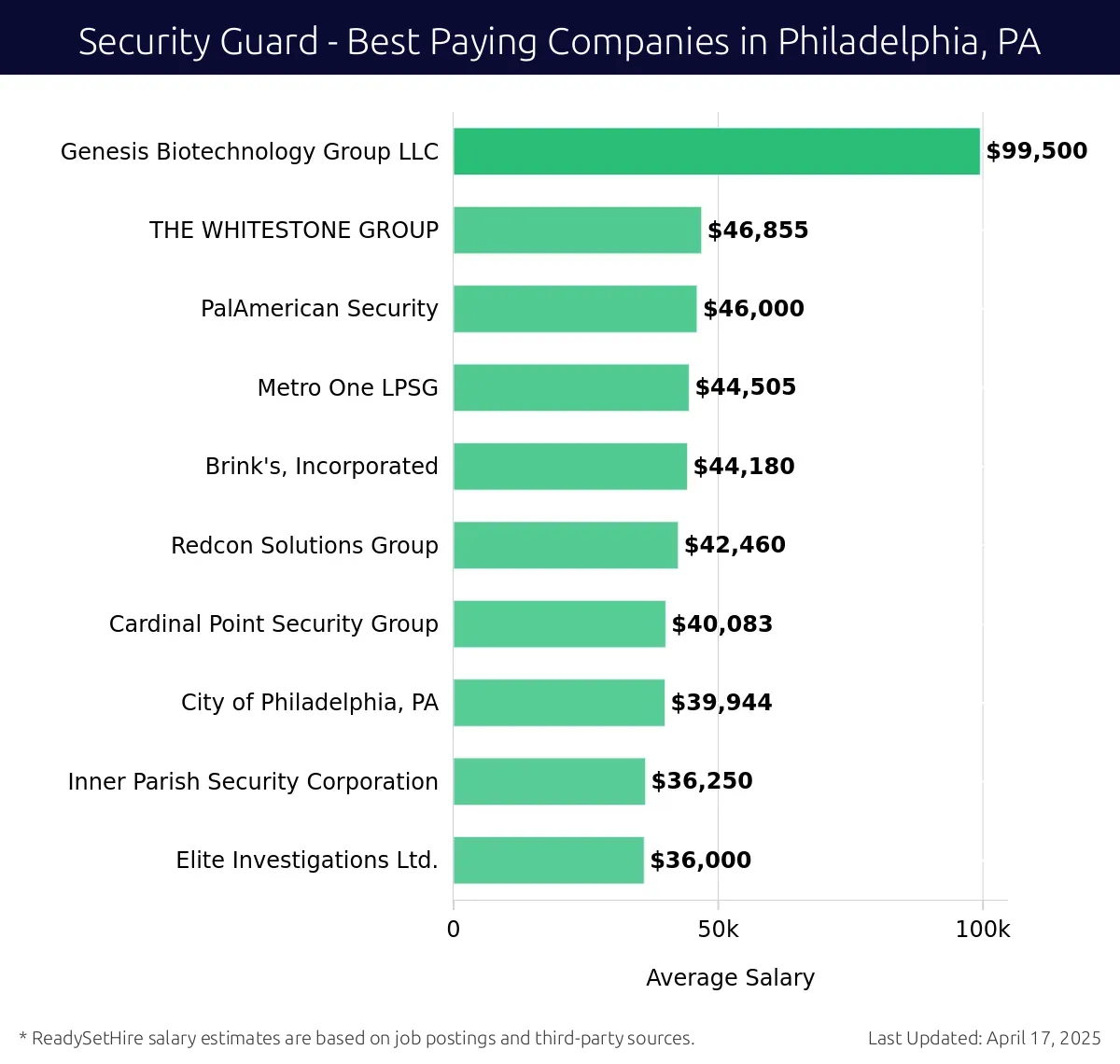 Graph displaying best paying company salaries for Security Guard jobs in Philadelphia, PA, highlighting Genesis Biotechnology Group LLC with the highest at $99,500 and Elite Investigations Ltd. with the lowest at $36,000.