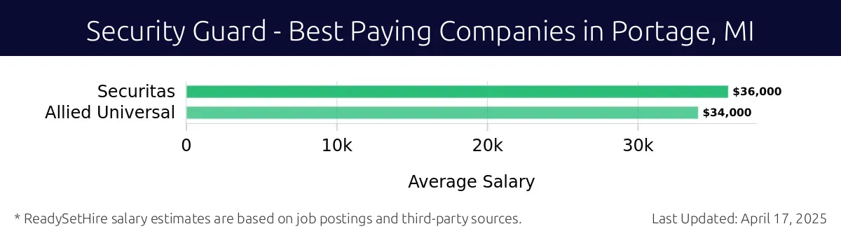 Graph displaying best paying company salaries for Security Guard jobs in Portage, MI, highlighting Securitas with the highest at $36,000 and Allied Universal with the lowest at $34,000.