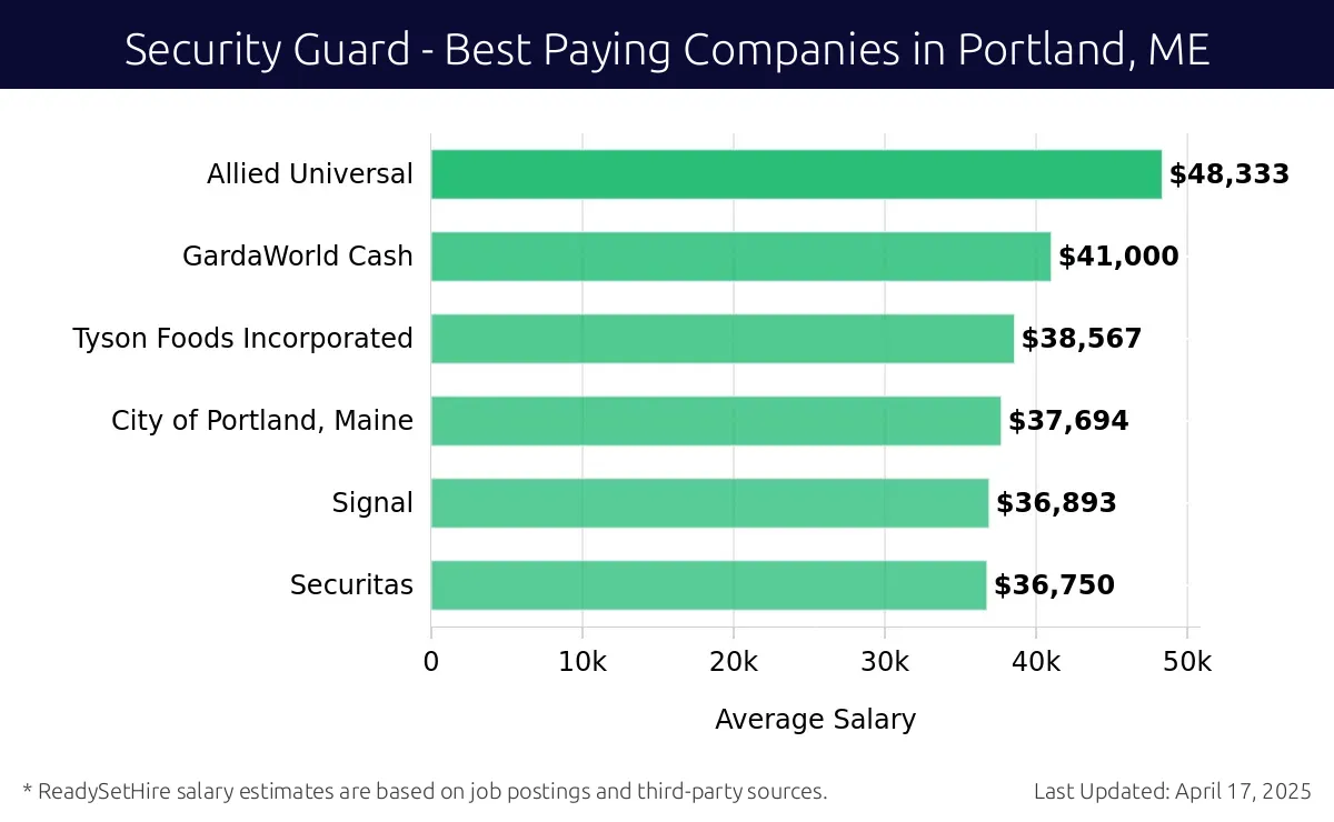 Graph displaying best paying company salaries for Security Guard jobs in Portland, ME, highlighting Allied Universal with the highest at $48,333 and Securitas with the lowest at $36,750.