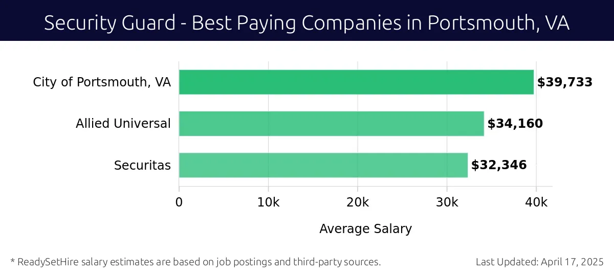 Graph displaying best paying company salaries for Security Guard jobs in Portsmouth, VA, highlighting City of Portsmouth, VA with the highest at $39,733 and Securitas with the lowest at $32,346.