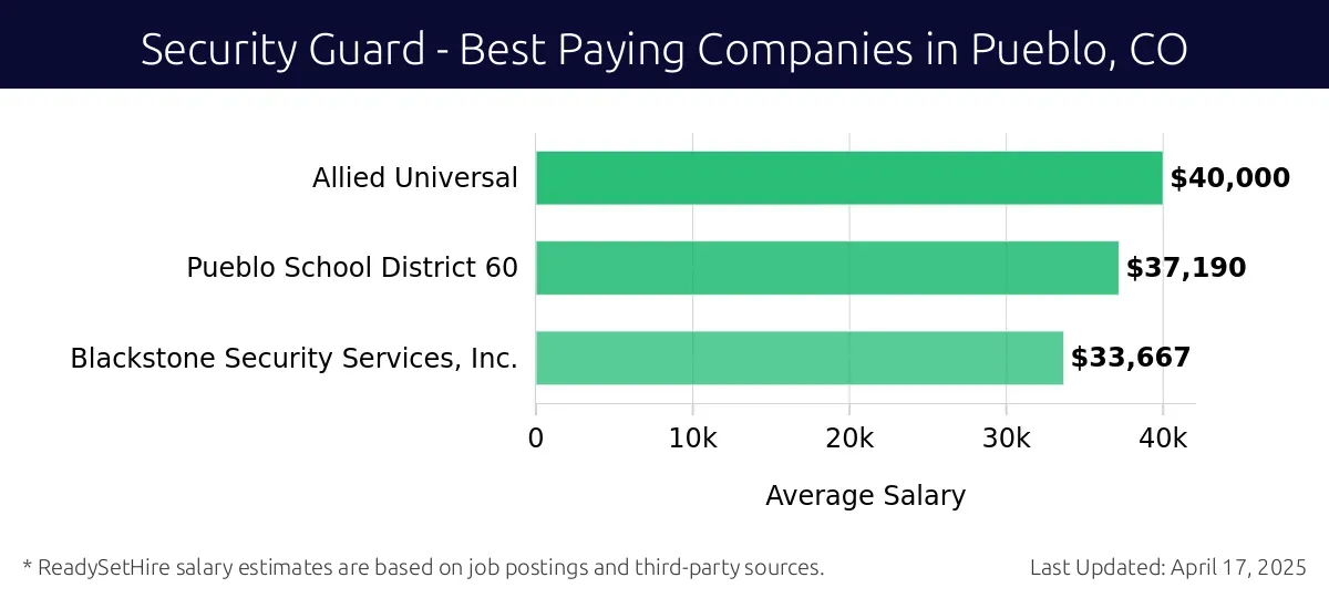 Graph displaying best paying company salaries for Security Guard jobs in Pueblo, CO, highlighting Allied Universal with the highest at $40,000 and Blackstone Security Services, Inc. with the lowest at $33,667.
